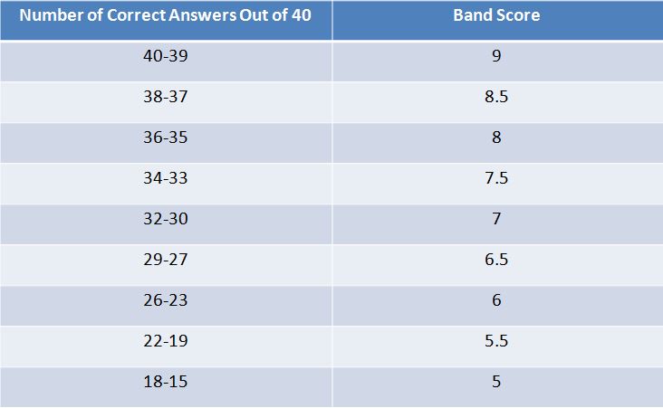 IELTS Reading Academic Scores