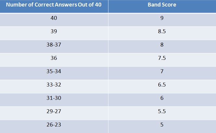 IELTS Reading GT Scores