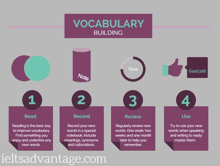 IELTS Speaking Criteria Vocabualry