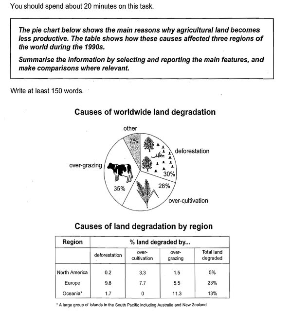 IELTS task 1 land degredation