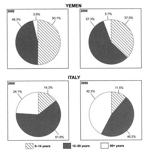 Writing Task 1 IELTS Pie Chart Yemen Italy