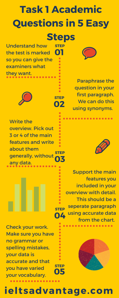 IELTS Academic writing Task 1 Infogram