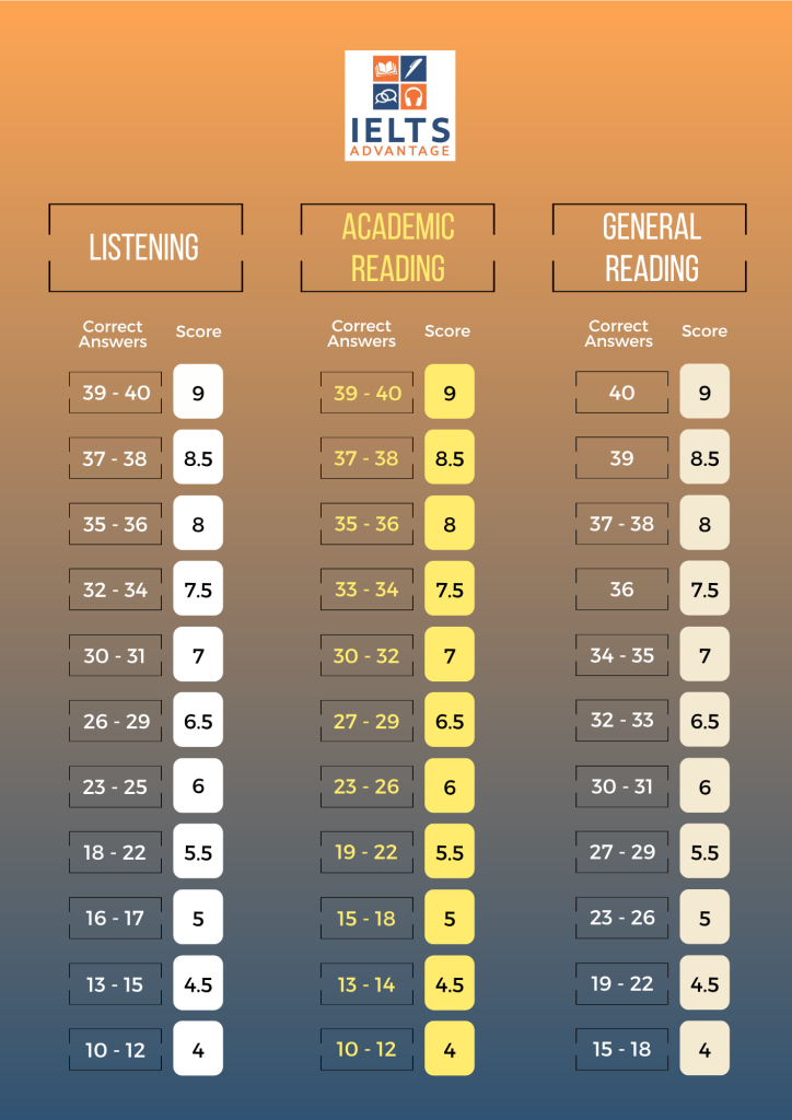 IELTS Band score calculator