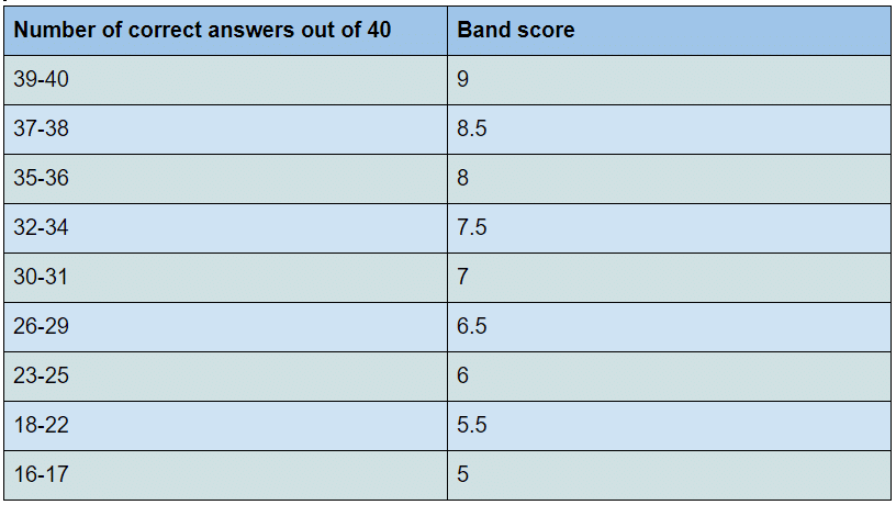 IELTS Listening scores