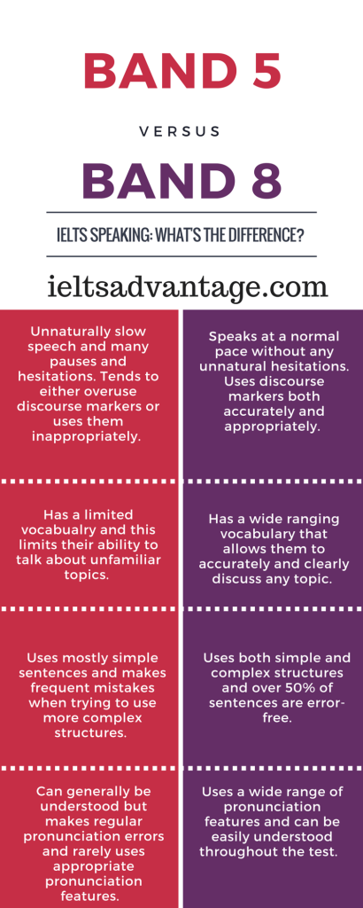 IELTS Speaking Criteria