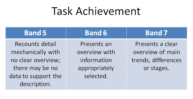 IELTS Task 1 overview