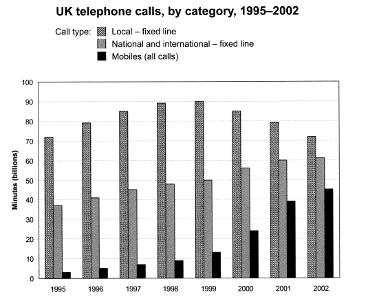 IELTS writing task 1 bar chart UK telephone calls