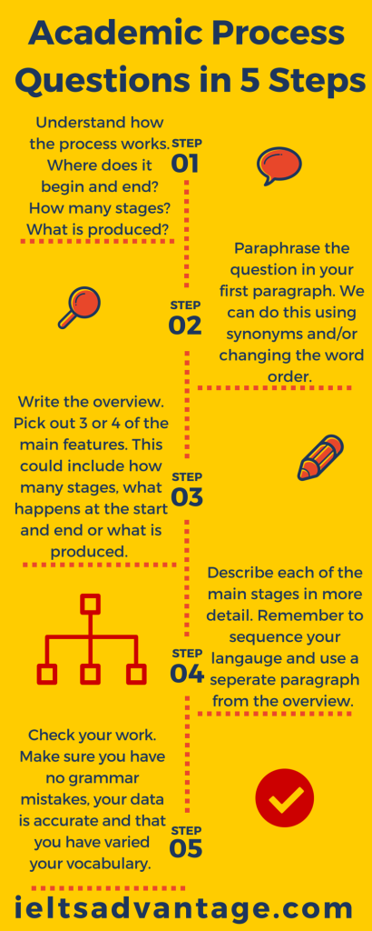 IELTS writing task 1 process info