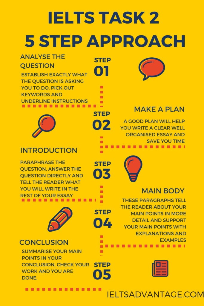 IELTS Writing Task 2 Steps