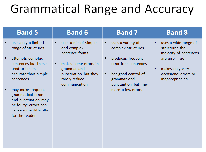 Task 2 Grammatical Range and Accuracy