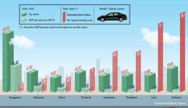 IELTS bar chart - Time to buy a car